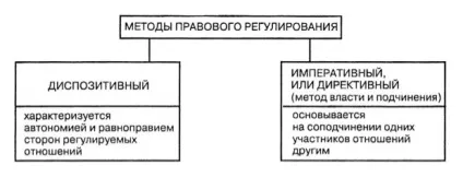 Регулювання цивільно-правових відносин (контрольні усіх предметів) Регулювання цивільно-правових відносин