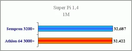 Розганяємо і тестуємо sempron 3200 під socket 939