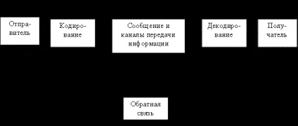 Реферат комунікативну поведінку в організації - банк рефератів, творів, доповідей, курсових і (поведінку) Реферат комунікативну поведінку в організації - банк рефератів, творів, доповідей, курсових і