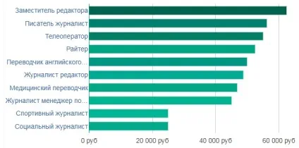 Робота журналіст в москві