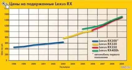 Рекс, що вміє служити все про старі lexus rx першого і другого поколінь off-road drive (вміє) Рекс, що вміє служити все про старі lexus rx першого і другого поколінь off-road drive