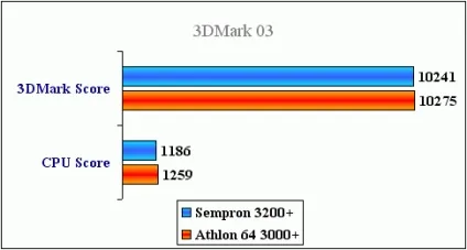 Розганяємо і тестуємо sempron 3200 під socket 939