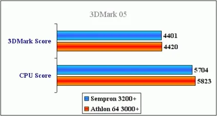Розганяємо і тестуємо sempron 3200 під socket 939