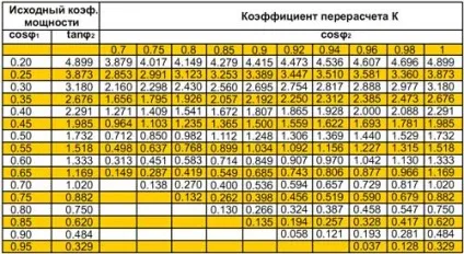 Розрахунок реактивної потужності, проектування електропостачання (реактивної потужності конденсаторної) Розрахунок реактивної потужності, проектування електропостачання