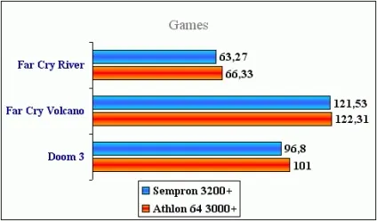Розганяємо і тестуємо sempron 3200 під socket 939