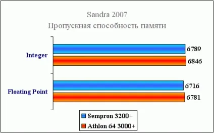 Розганяємо і тестуємо sempron 3200 під socket 939