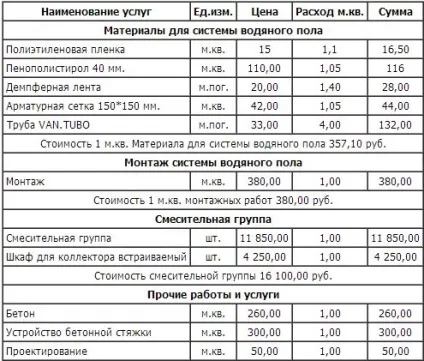 Розрахунок теплої підлоги водяного самостійно - формули, інструкція!