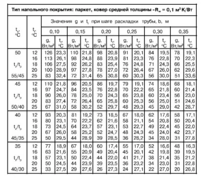 Розрахунок теплої підлоги водяного самостійно - формули, інструкція!