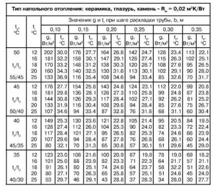 Розрахунок теплої підлоги водяного самостійно - формули, інструкція!