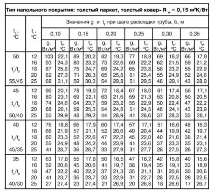 Розрахунок теплої підлоги водяного самостійно - формули, інструкція!