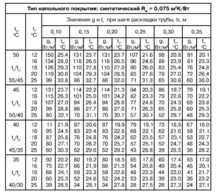 Розрахунок теплої підлоги водяного самостійно - формули, інструкція!