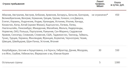 Як економити з мтс за кордоном