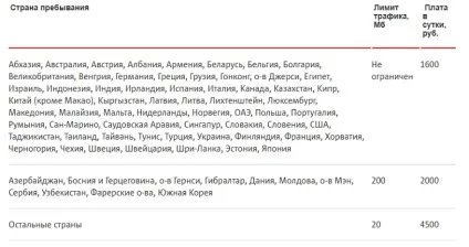 Як економити з мтс за кордоном
