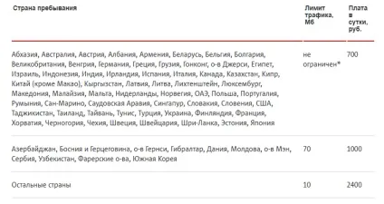 Як економити з мтс за кордоном