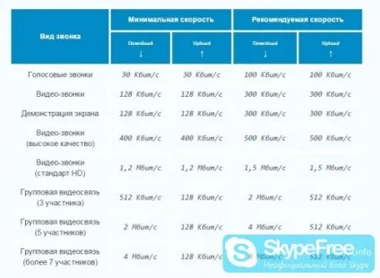 Яка швидкість інтернету потрібна для скайпу поради та рекомендації (яка) Яка швидкість інтернету потрібна для скайпу поради та рекомендації