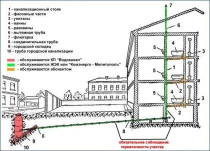 Ремонт каналізації в багатоквартирному будинку інструкція (каналізації) Ремонт каналізації в багатоквартирному будинку інструкція