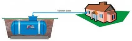 Резервуари для зберігання суг - підземний або наземний (вище допустимого значення) Резервуари для зберігання суг - підземний або наземний