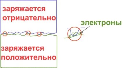 різація тертям