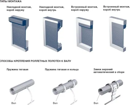 Ролетні ворота своїми руками по фото як встановити гаражні огородження з хвірткою (встановити) Ролетні ворота своїми руками по фото як встановити гаражні огородження з хвірткою