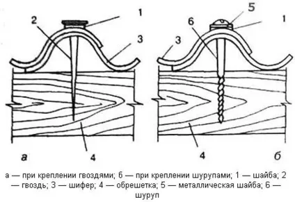 Шиферний паркан, як зробити своїми руками, як пофарбувати, матеріали, установка, фарбування, плюси (своїми) Шиферний паркан, як зробити своїми руками, як пофарбувати, матеріали, установка, фарбування, плюси