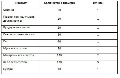 Система харчування весонаблюдателей (дієта весонаблюдателей) Система харчування весонаблюдателей