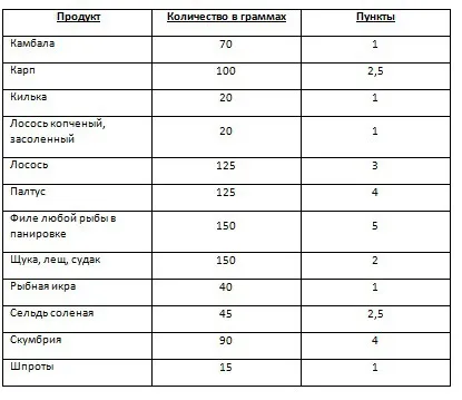 Система харчування весонаблюдателей (дієти) Система харчування весонаблюдателей
