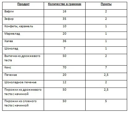 Система харчування весонаблюдателей (схуднення) Система харчування весонаблюдателей