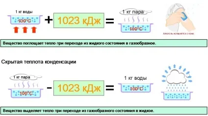 Прихована теплота пароутворення