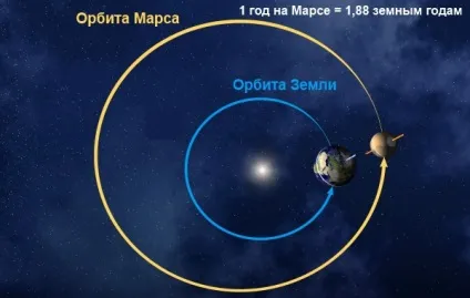 Скільки летіти до Марса від землі (летіти) Скільки летіти до Марса від землі