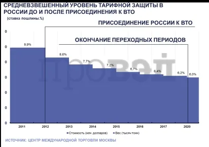 Зниження мит можливі наслідки для бюджету і внутрішнього ринку (імпорт) Зниження мит можливі наслідки для бюджету і внутрішнього ринку