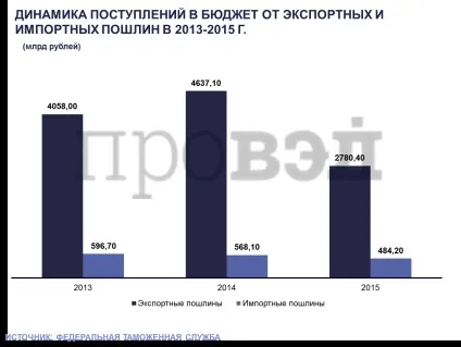 Зниження мит можливі наслідки для бюджету і внутрішнього ринку (бюджету) Зниження мит можливі наслідки для бюджету і внутрішнього ринку