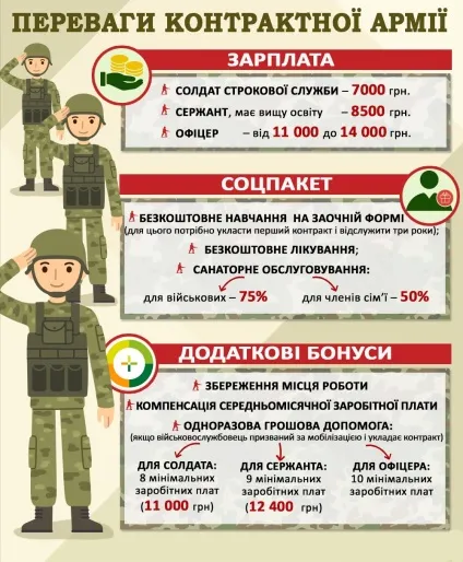 Служба за контрактом в армії що отримують військові та як записатися - армія - новини (строкової військової служби) Служба за контрактом в армії що отримують військові та як записатися - армія - новини