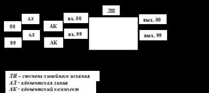 Структура комутаційного поля