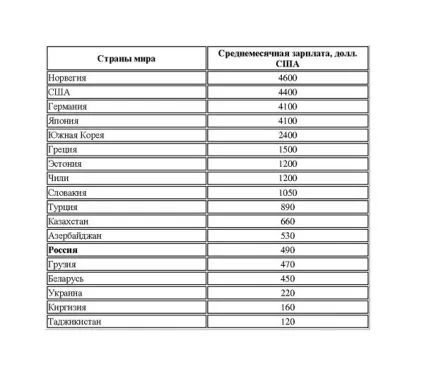 Середня зарплата - як розрахувати, приклади, в криму, в москве вУкаіни в 2017 році (росії) Середня зарплата - як розрахувати, приклади, в криму, в москве вУкаіни в 2017 році