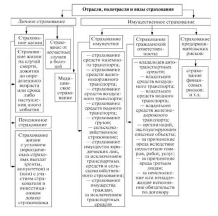 Сутність страхування як економічної категорії, класифікація страхування, форми проведення (страхування) Сутність страхування як економічної категорії, класифікація страхування, форми проведення