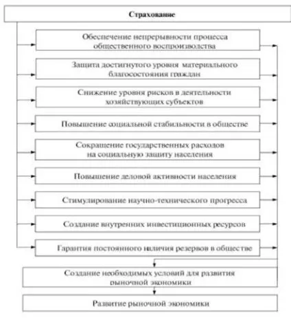 Сутність страхування як економічної категорії, класифікація страхування, форми проведення (форми проведення страхування) Сутність страхування як економічної категорії, класифікація страхування, форми проведення