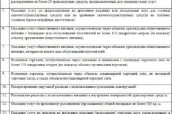 Які види діяльності може виконувати ип на ЕНВД (види) Які види діяльності може виконувати ип на ЕНВД