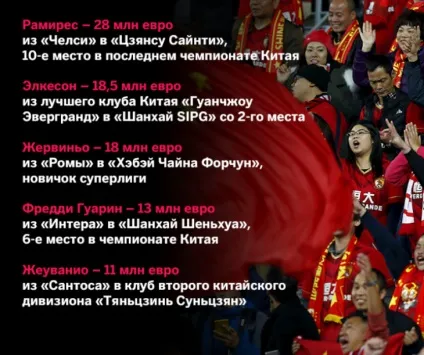 Як і навіщо китай більше всіх витрачає на трансферному ринку, readfootball