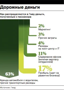 Таксі в аеропорт як створити бізнес з виручкою під 500 млн рублів, маючи 3500 рублів, кар'єра і свій (аеропорт) Таксі в аеропорт як створити бізнес з виручкою під 500 млн рублів, маючи 3500 рублів, кар'єра і свій