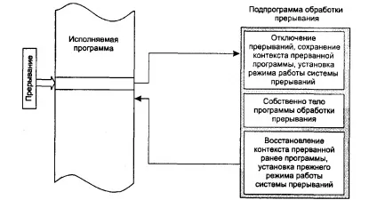 Тема обробка переривань