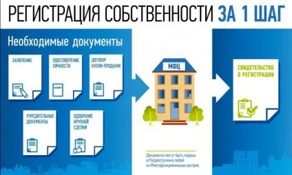 Свідоцтво про право власності на землю оформлення документів, реєстрація, терміни (документів) Свідоцтво про право власності на землю оформлення документів, реєстрація, терміни