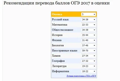 Таблиця переведення балів ОГЕ 2017 по всім предметам, де дивитися (2017) Таблиця переведення балів ОГЕ 2017 по всім предметам, де дивитися