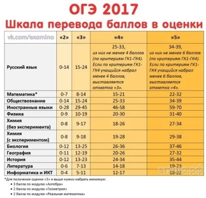 Таблиця переведення балів ОГЕ 2017 по всім предметам, де дивитися (ОГЕ 2017) Таблиця переведення балів ОГЕ 2017 по всім предметам, де дивитися