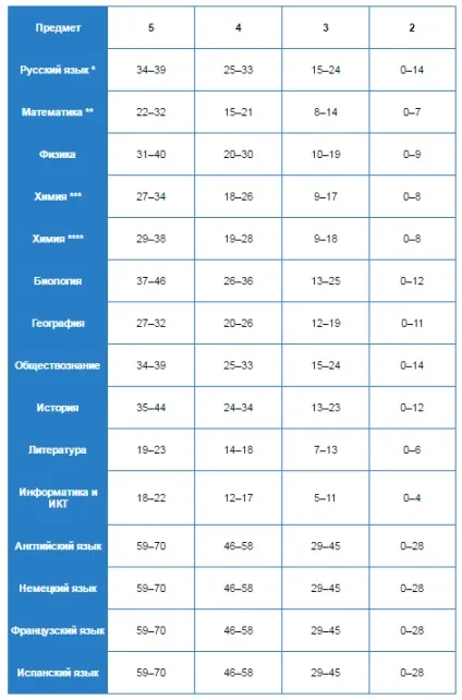 Таблиця переведення балів ОГЕ 2017 по всім предметам, де дивитися (таблиця переведення балів) Таблиця переведення балів ОГЕ 2017 по всім предметам, де дивитися