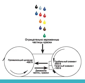 Технологія цифрового офсетного друку (друку) Технологія цифрового офсетного друку