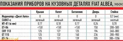 Товщиномір лакофарбового покриття, як вибрати (вибрати) Товщиномір лакофарбового покриття, як вибрати