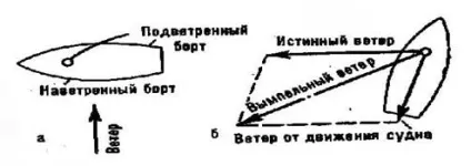 Техніка вітрильного туризму (техніка) Техніка вітрильного туризму