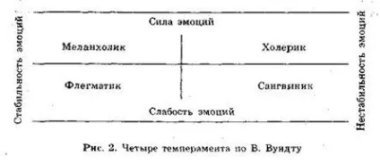 Темперамент як властивість індивідуальності - студопедія