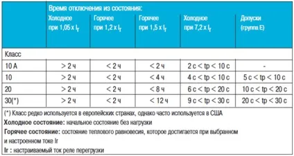 Теплові та електронні реле перевантаження (теплові) Теплові та електронні реле перевантаження
