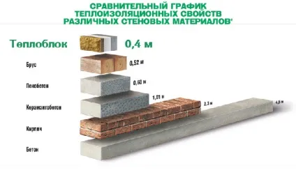 Теплоблок - теплоефектівний і перспективний матеріал для будівництва (теплоблок) Теплоблок - теплоефектівний і перспективний матеріал для будівництва